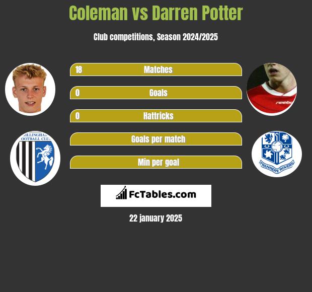 Coleman vs Darren Potter h2h player stats