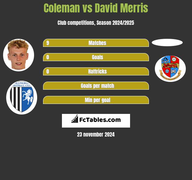 Coleman vs David Merris h2h player stats