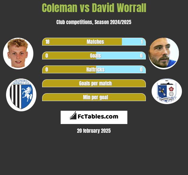 Coleman vs David Worrall h2h player stats