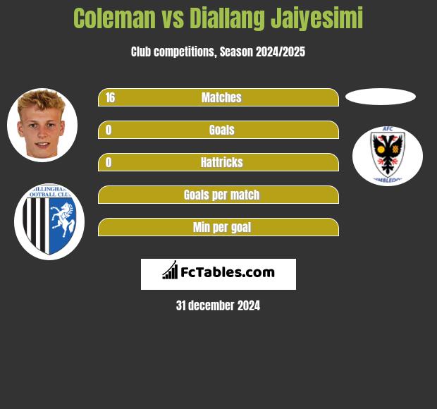 Coleman vs Diallang Jaiyesimi h2h player stats