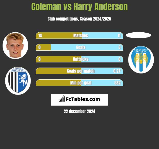 Coleman vs Harry Anderson h2h player stats