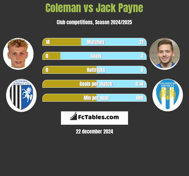 Coleman vs Jack Payne h2h player stats