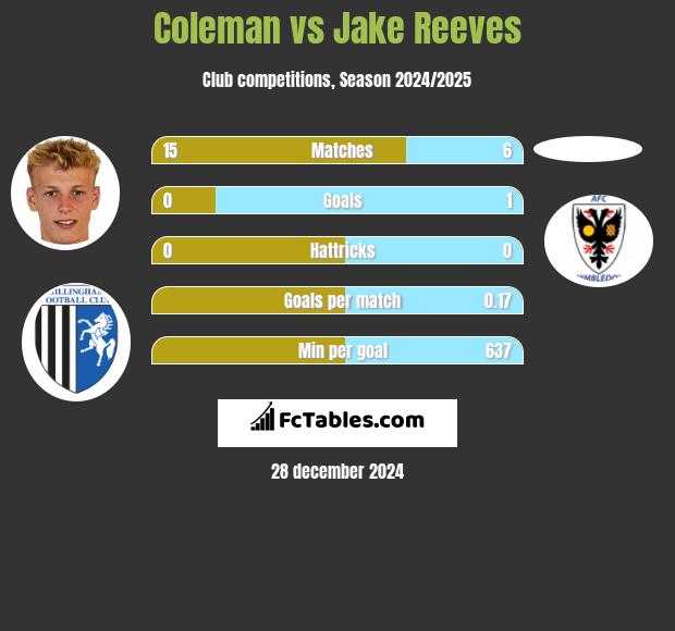 Coleman vs Jake Reeves h2h player stats