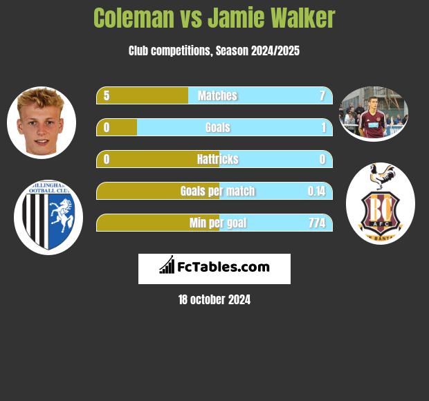 Coleman vs Jamie Walker h2h player stats