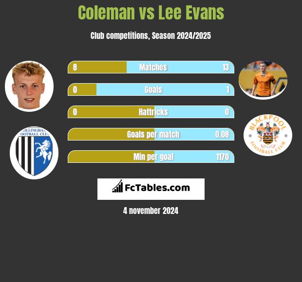 Coleman vs Lee Evans h2h player stats