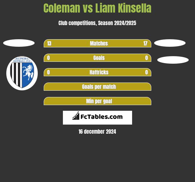 Coleman vs Liam Kinsella h2h player stats