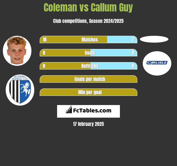 Coleman vs Callum Guy h2h player stats