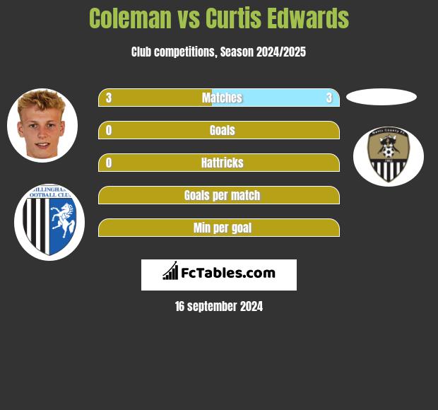 Coleman vs Curtis Edwards h2h player stats