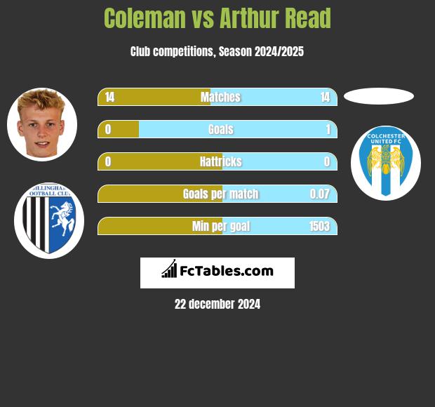 Coleman vs Arthur Read h2h player stats