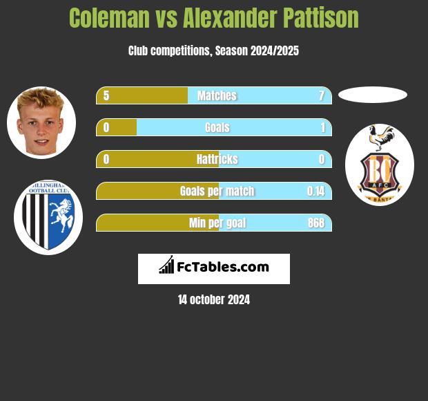 Coleman vs Alexander Pattison h2h player stats