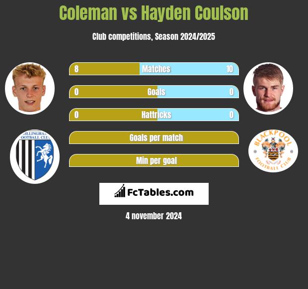 Coleman vs Hayden Coulson h2h player stats