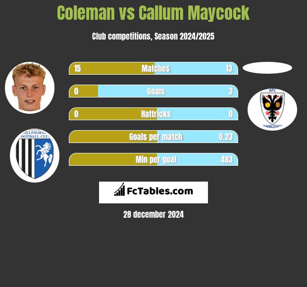 Coleman vs Callum Maycock h2h player stats