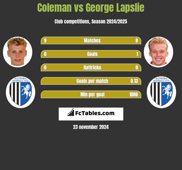 Coleman vs George Lapslie h2h player stats