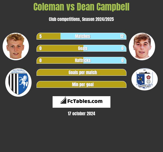 Coleman vs Dean Campbell h2h player stats