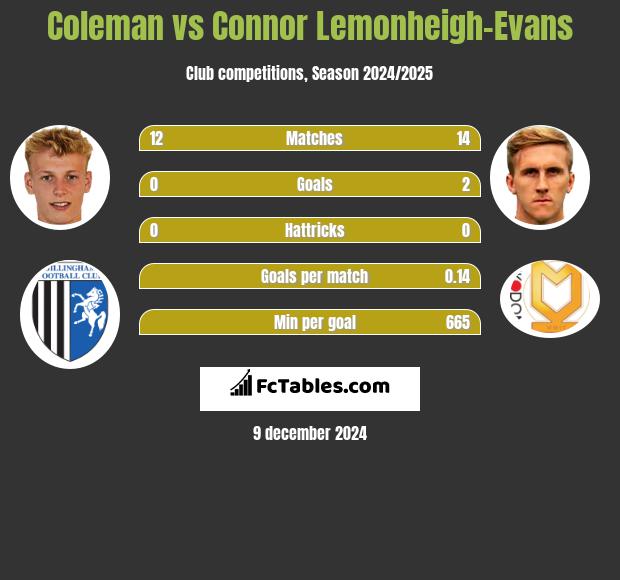 Coleman vs Connor Lemonheigh-Evans h2h player stats