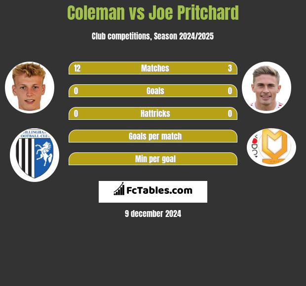 Coleman vs Joe Pritchard h2h player stats