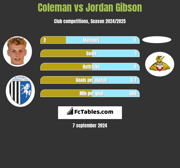 Coleman vs Jordan Gibson h2h player stats