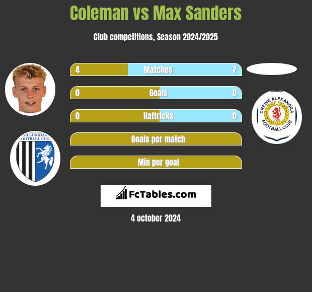 Coleman vs Max Sanders h2h player stats