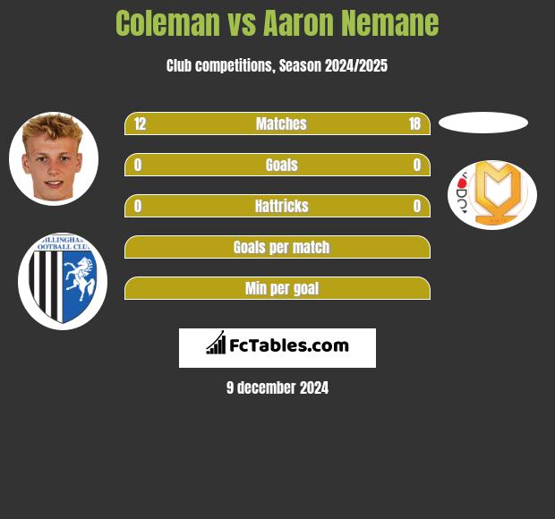 Coleman vs Aaron Nemane h2h player stats