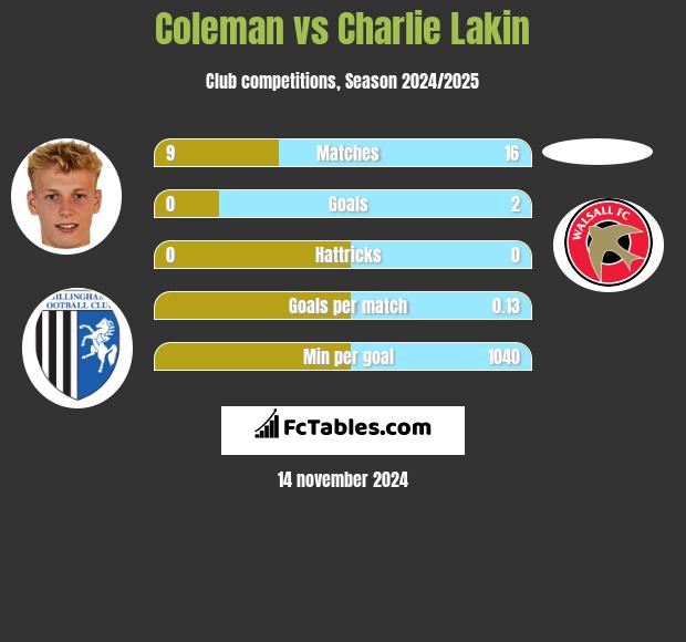 Coleman vs Charlie Lakin h2h player stats