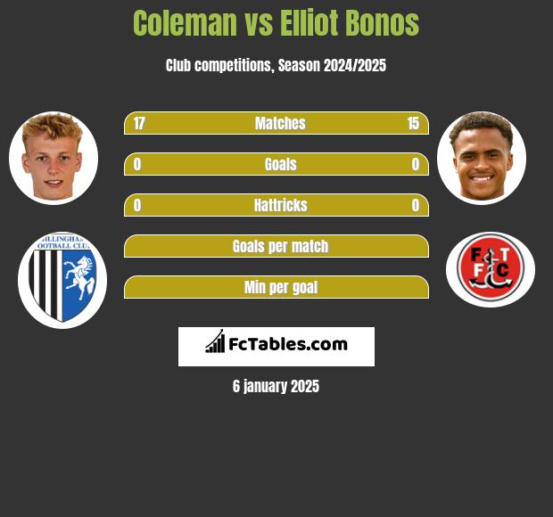 Coleman vs Elliot Bonos h2h player stats