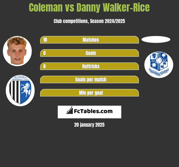 Coleman vs Danny Walker-Rice h2h player stats