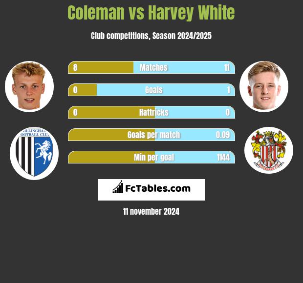 Coleman vs Harvey White h2h player stats