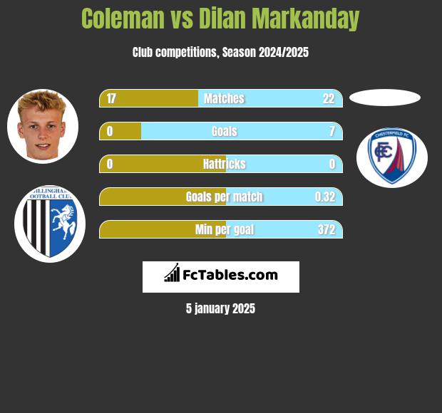 Coleman vs Dilan Markanday h2h player stats