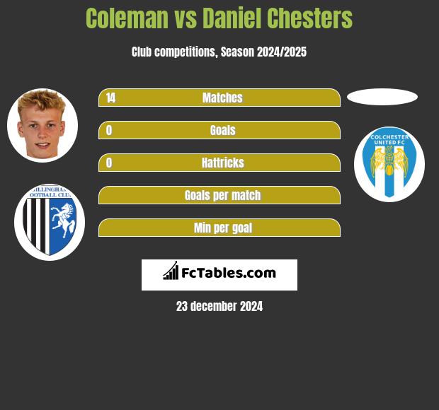 Coleman vs Daniel Chesters h2h player stats