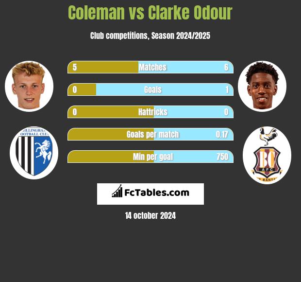 Coleman vs Clarke Odour h2h player stats