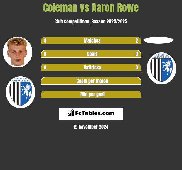 Coleman vs Aaron Rowe h2h player stats