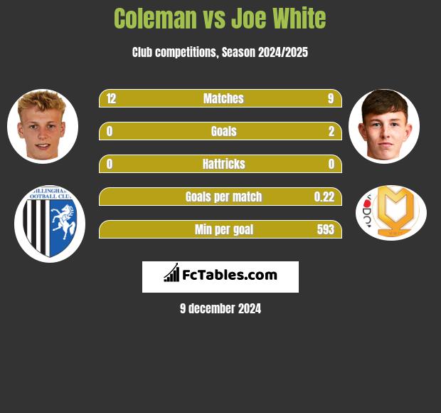 Coleman vs Joe White h2h player stats