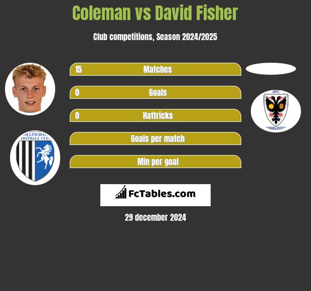 Coleman vs David Fisher h2h player stats