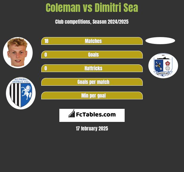 Coleman vs Dimitri Sea h2h player stats