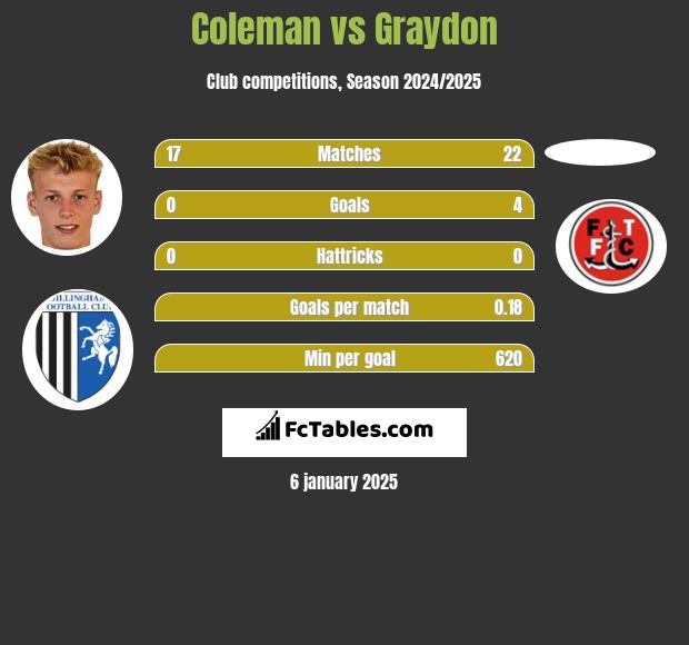 Coleman vs Graydon h2h player stats