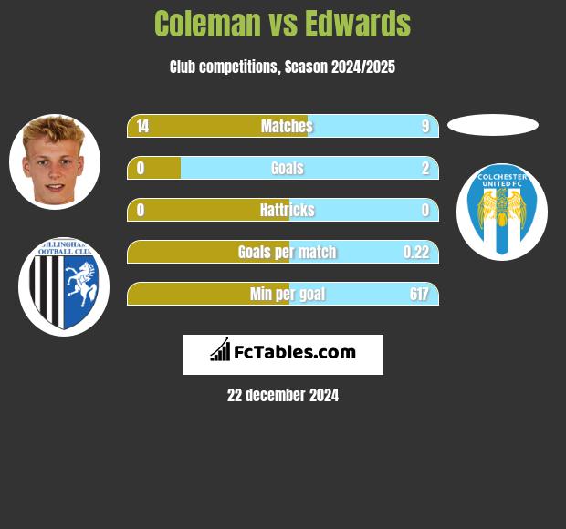 Coleman vs Edwards h2h player stats