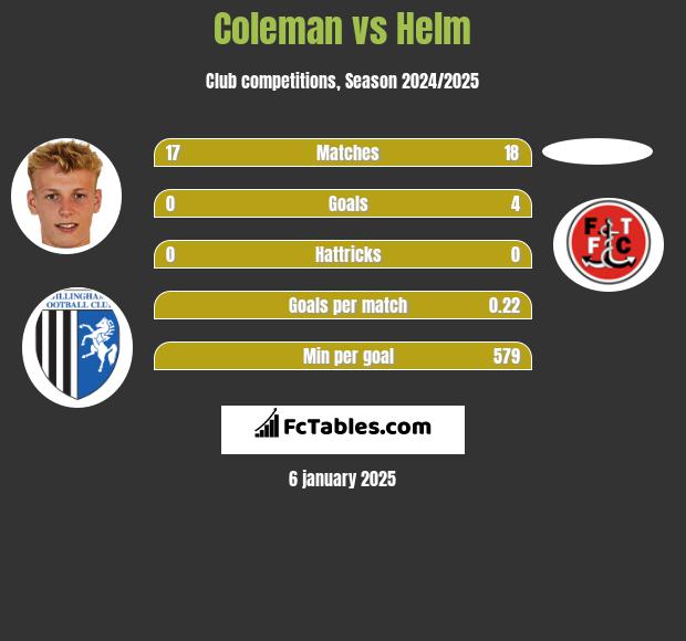 Coleman vs Helm h2h player stats