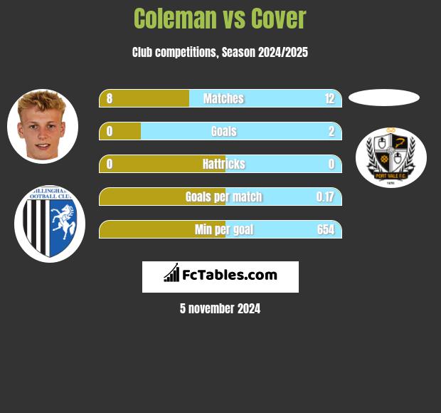 Coleman vs Cover h2h player stats