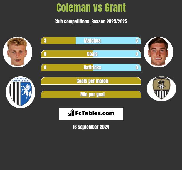 Coleman vs Grant h2h player stats