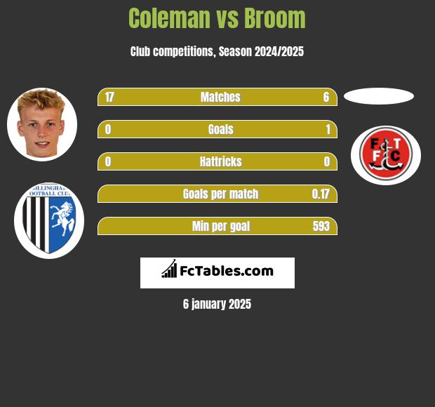 Coleman vs Broom h2h player stats