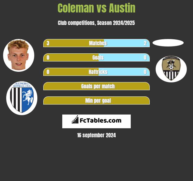 Coleman vs Austin h2h player stats