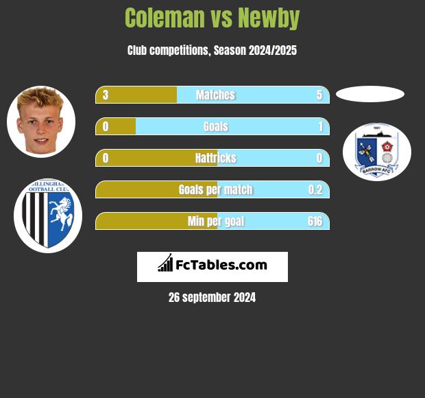 Coleman vs Newby h2h player stats