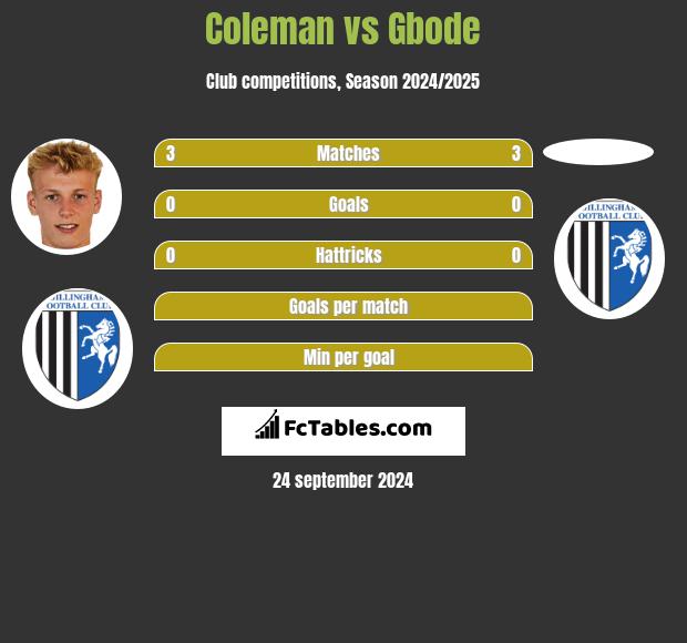 Coleman vs Gbode h2h player stats