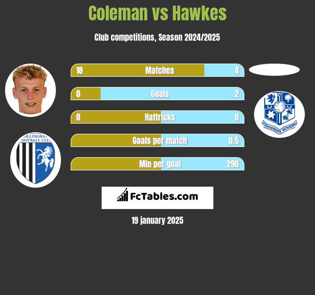 Coleman vs Hawkes h2h player stats