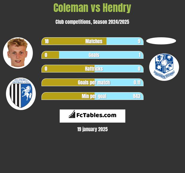 Coleman vs Hendry h2h player stats