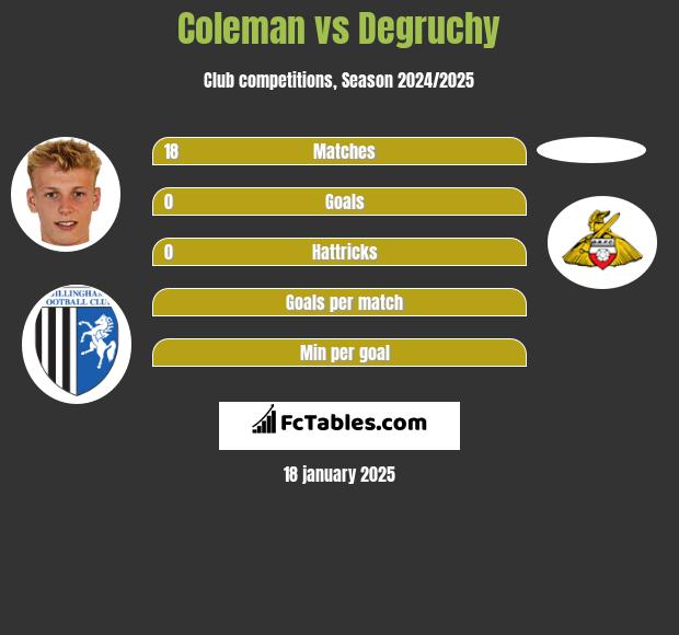 Coleman vs Degruchy h2h player stats