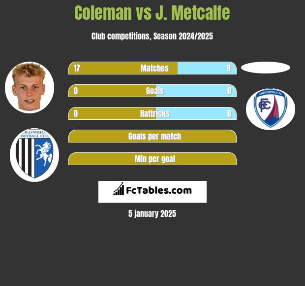 Coleman vs J. Metcalfe h2h player stats