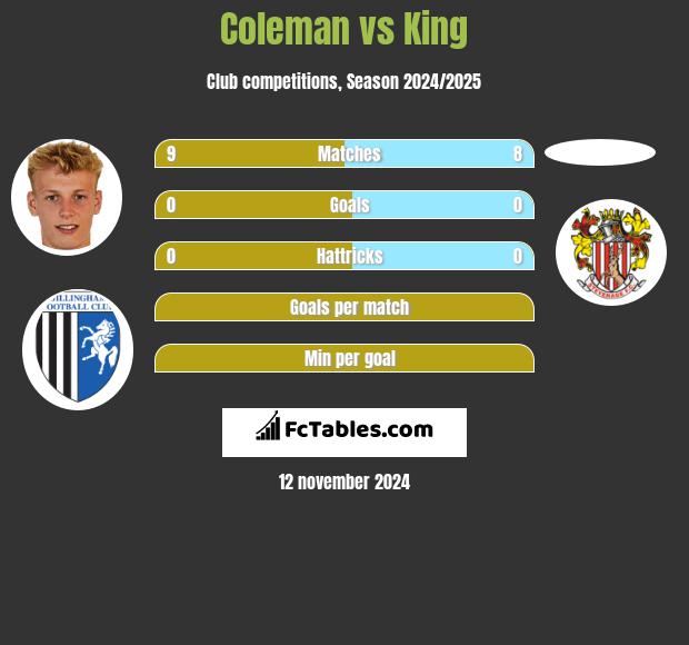 Coleman vs King h2h player stats