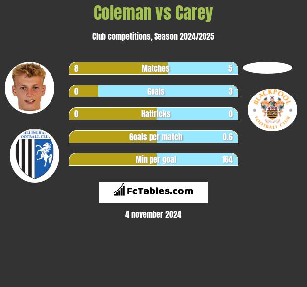 Coleman vs Carey h2h player stats