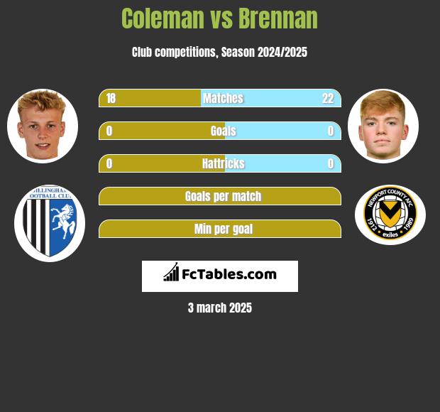 Coleman vs Brennan h2h player stats